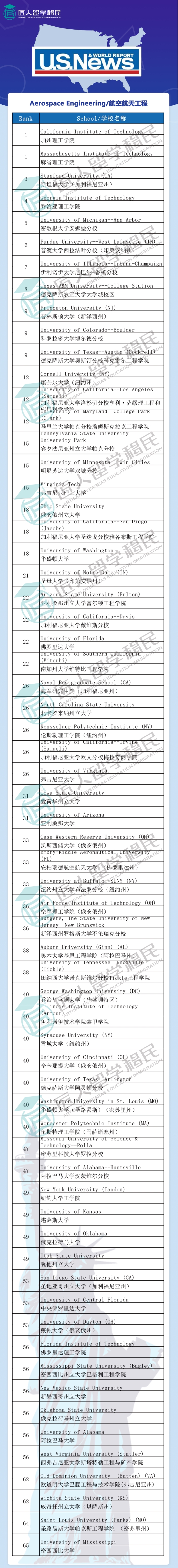 2021年度U.S.News航空航天工程排名