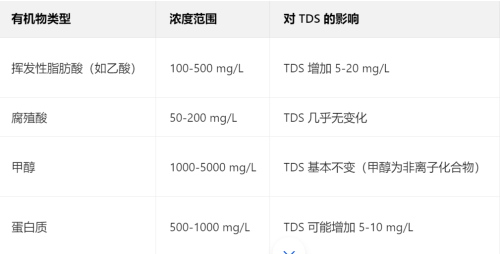盐水中的有机物对蒸馏冷凝水的 TDS（总溶解固体）的影响