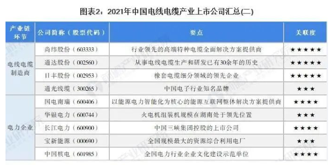 2021年中國電線電纜行業(yè)上市公司匯總、業(yè)績對比、業(yè)務規(guī)劃表
