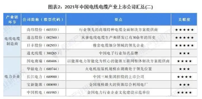 2021年中國電線(xiàn)電纜行業(yè)上市公司匯總、業(yè)績(jì)對比、業(yè)務(wù)規劃表