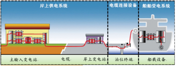 关于船舶岸电改造那些事，你想知道的都在这里了