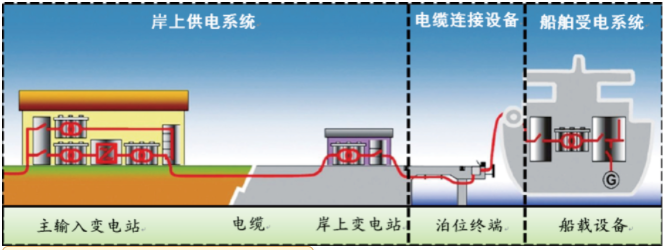 關(guān)于船舶岸電改造那些事，你想知道的都在這里了