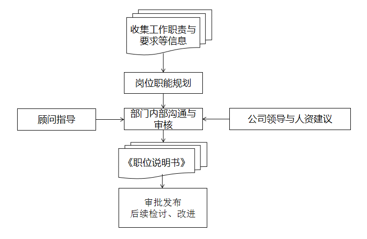 某多元化公司薪酬绩效改革案例