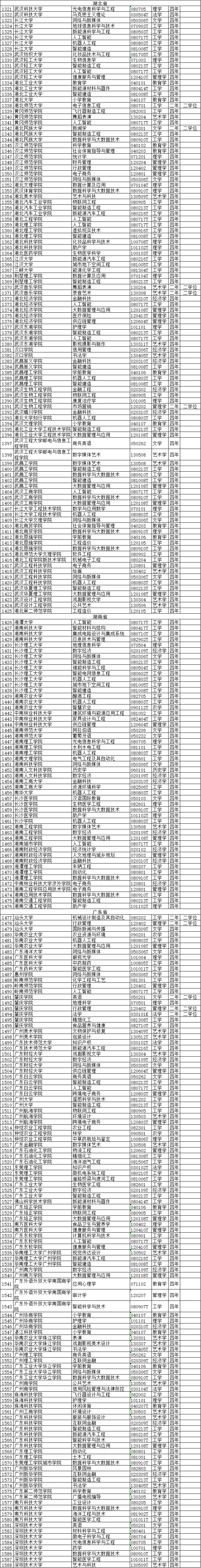 2020年度普通高等学校本科专业备案和审批结果