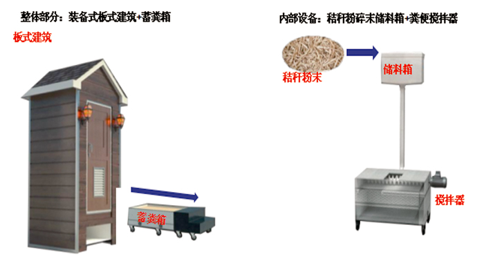 農(nóng)村庭院干式廁所-有機(jī)肥循環(huán)經(jīng)濟(jì)