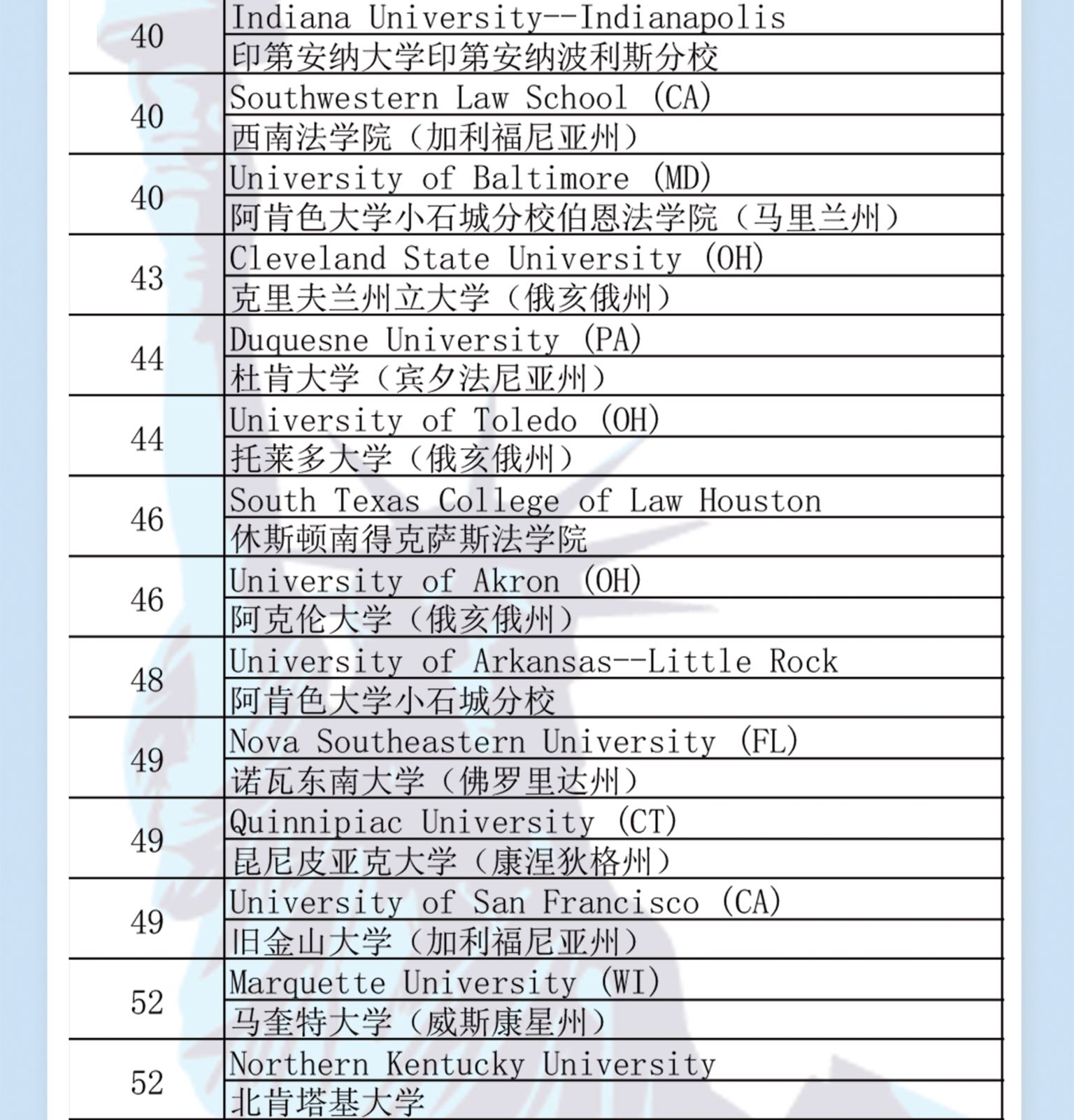 河北2021年度U.S.News法律（非全日制）排名