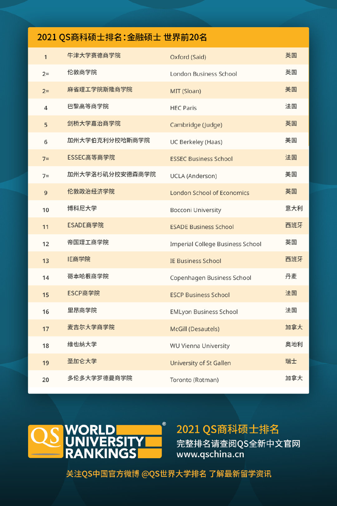 ！2021 QS商科硕士+MBA排名发布！你的选校法宝来了！