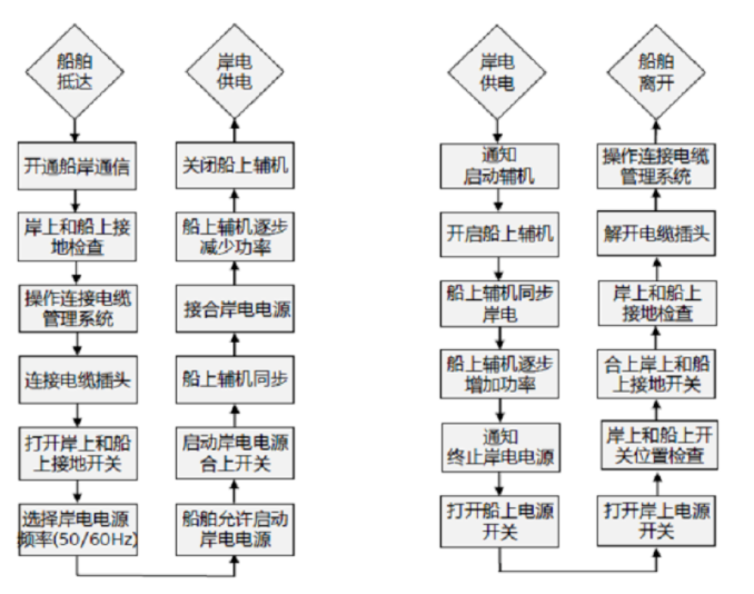 關(guān)于船舶岸電改造那些事，你想知道的都在這里了