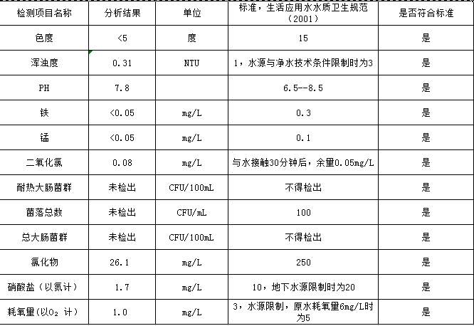 水達(dá)公司2021年5月份水質(zhì)公告【管網(wǎng)水】