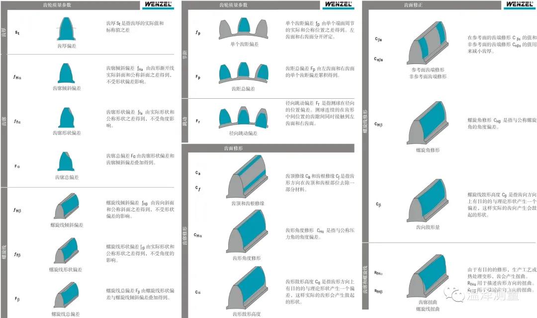 齒輪和旋轉(zhuǎn)對稱工件檢測的福音 溫澤GT系列