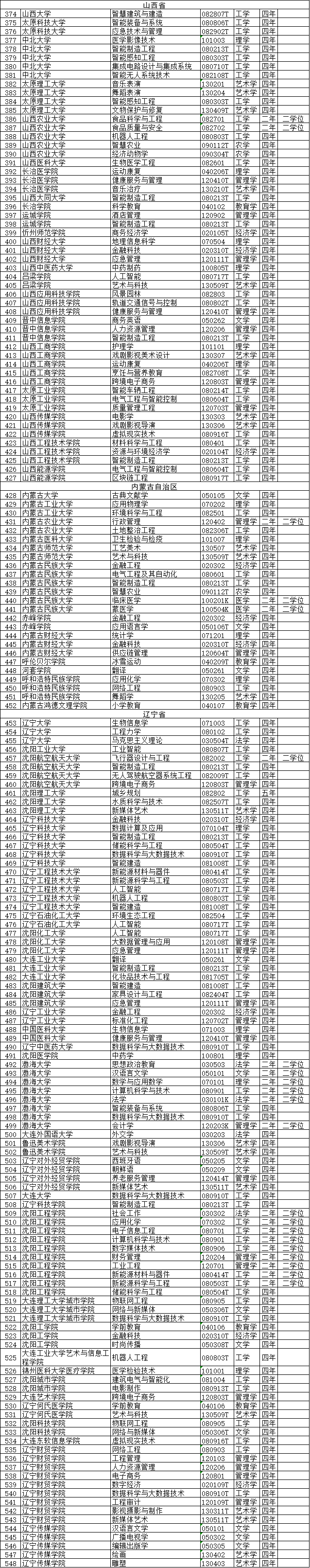 2020年度普通高等学校本科专业备案和审批结果