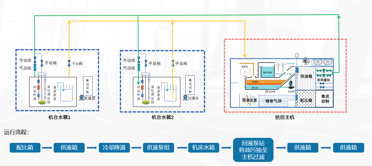 切削液集中供回系統(tǒng)