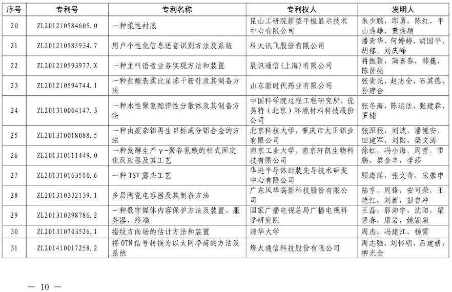 重磅！第二十一届中国专利奖结果出炉