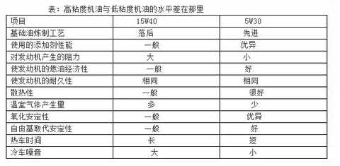 为什么说低粘度的机油才是高性能的润滑油