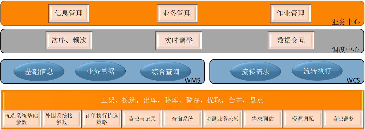 WMS（仓储管理系统）