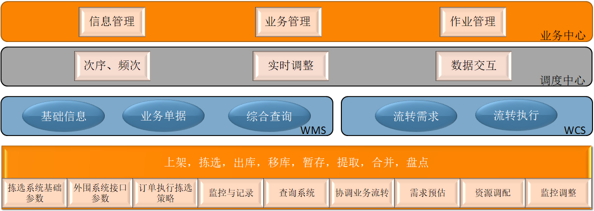 WMS（倉(cāng)儲(chǔ)管理系統(tǒng)）