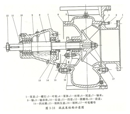 SPP化工混流泵