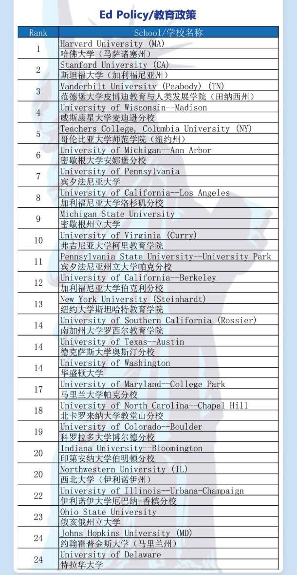 2021年度U.S.News教育政策排名