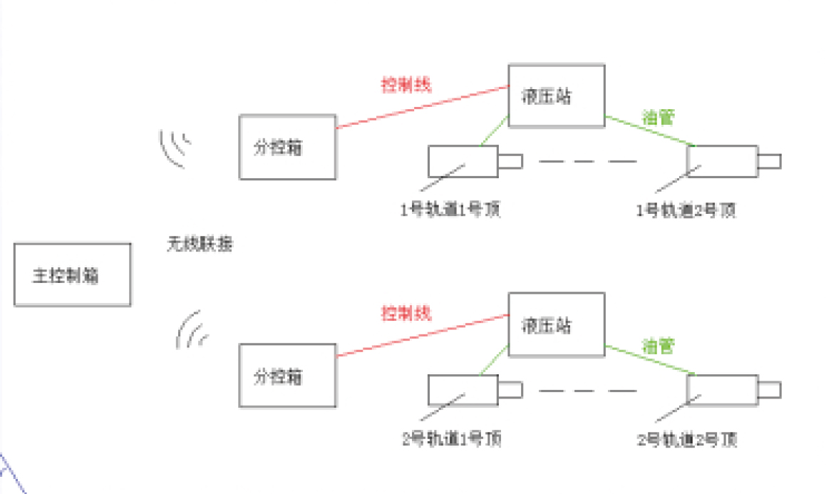 夹轨平移系统 夹轨平移系统