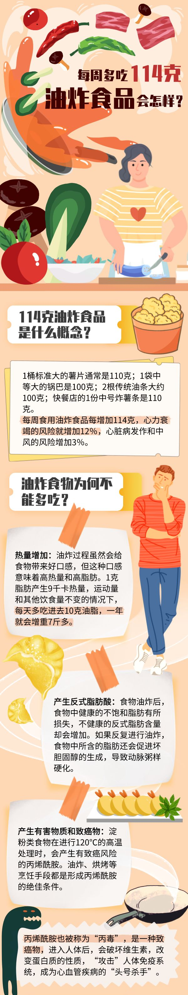每周多吃114克油炸食品會怎樣？
