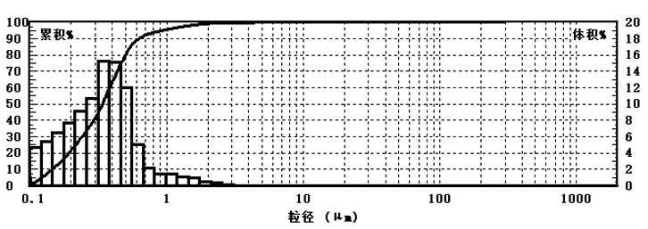 氧化铈抛光液