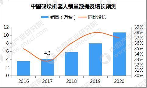中国码垛机器人市场预测分析：2020年市场规模有望超165亿元