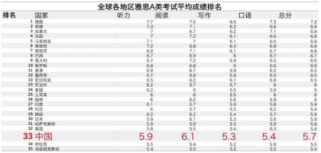 過了四六級，相當于雅思多少分？