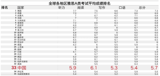 过了四六级，相当于雅思多少分？