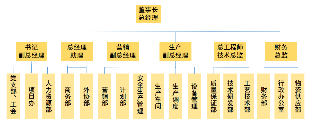 组织机构