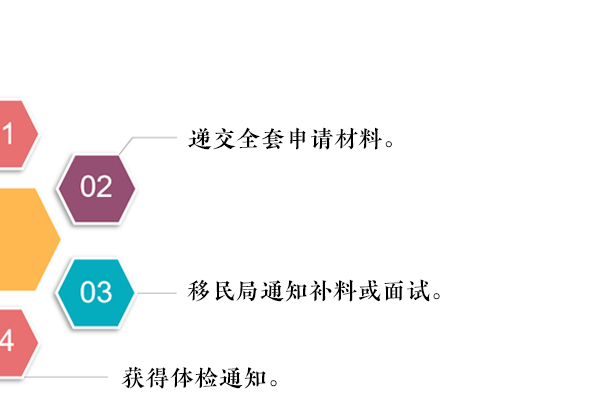 加拿大联邦自雇移民