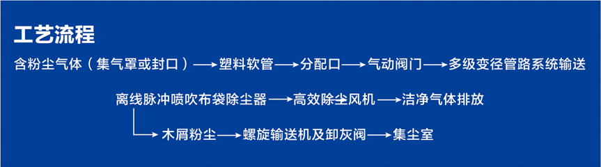 脈沖袋濾式除塵系統