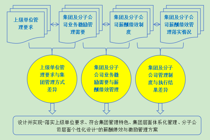 某国有公路建设薪酬绩效管理改革项目