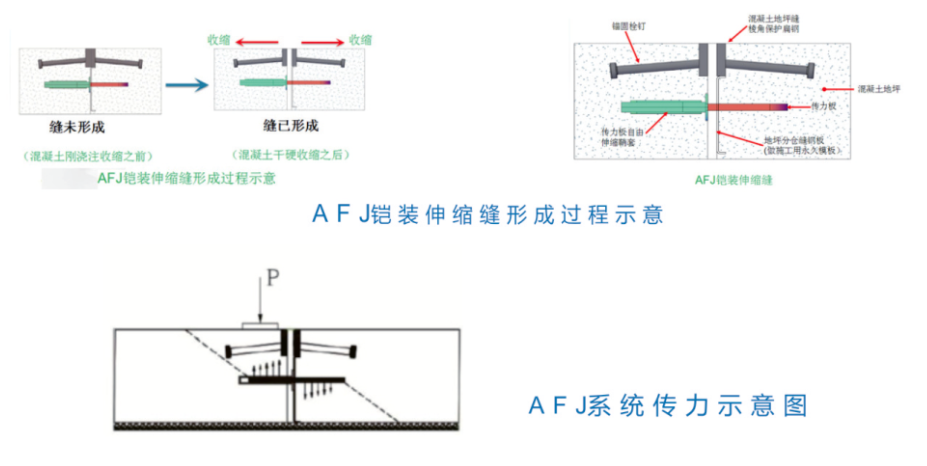 AFJ铠装缝