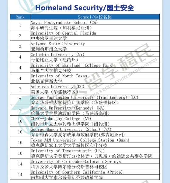2021年度U.S.News国土安全排名