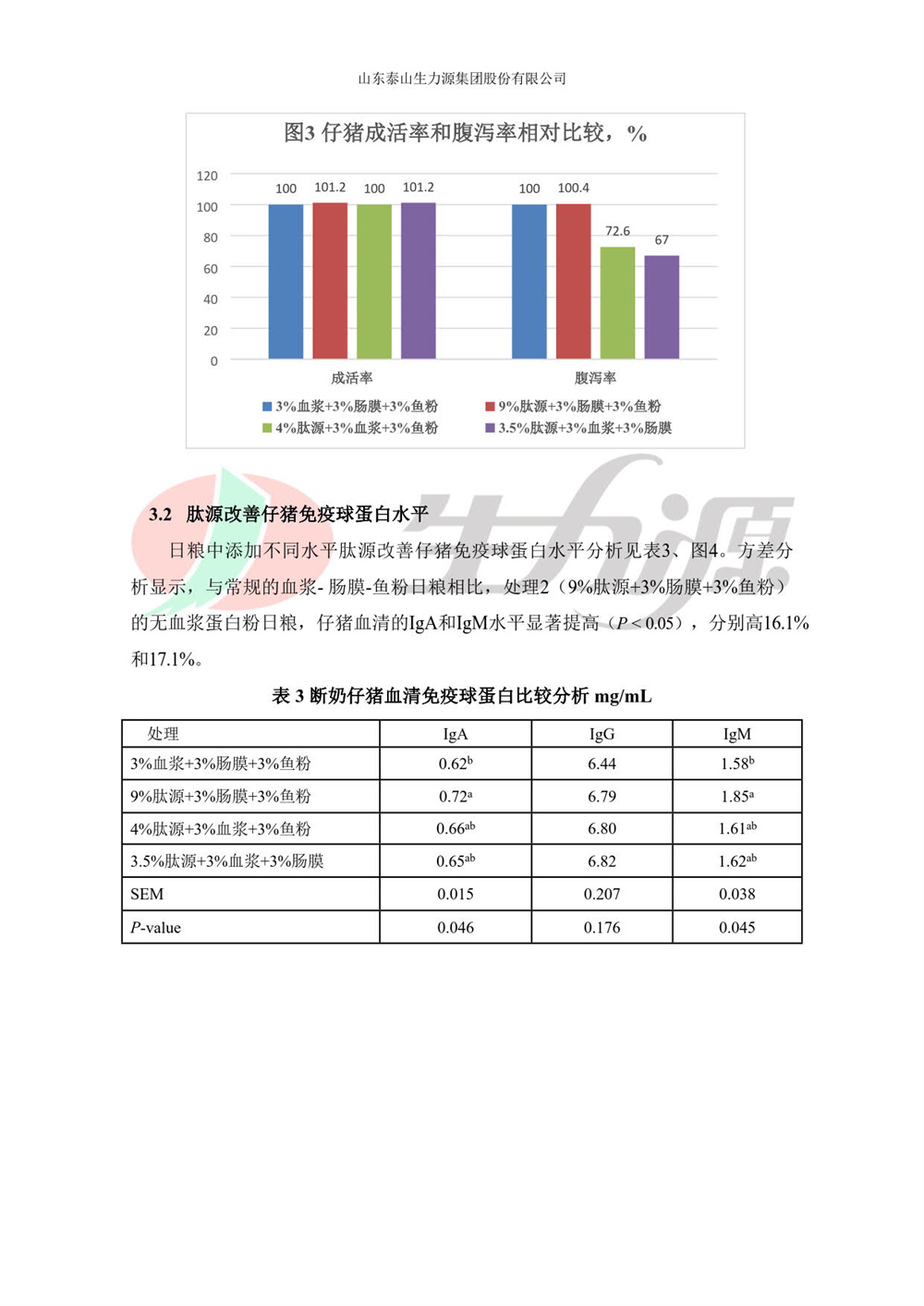 泰山生力源·肽源 改善断奶仔猪生产性能及肠道健康分析