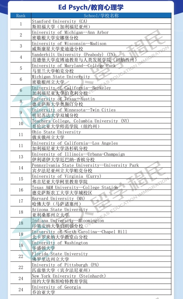 2021年度U.S.News教育心理学排名