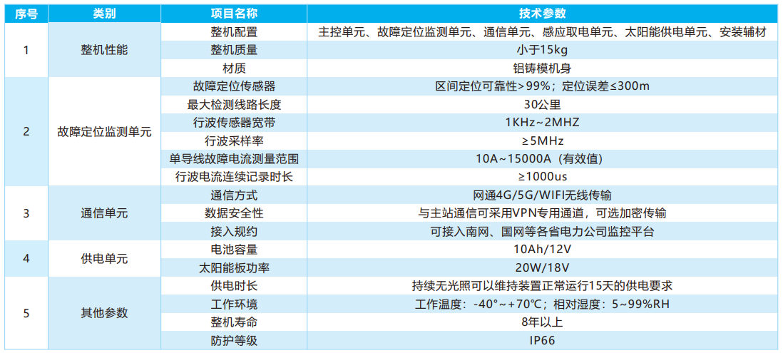 風(fēng)電場送出線路故障定位裝置