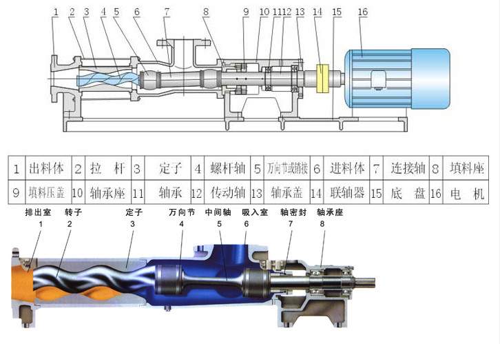 不銹鋼螺桿泵G型(衛生級)