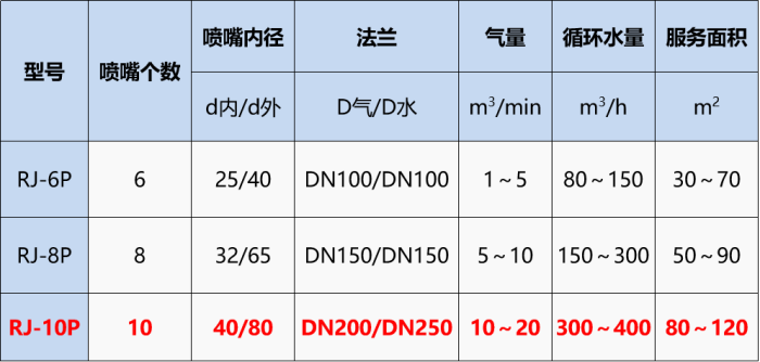 RJ-10碟式射流曝气器