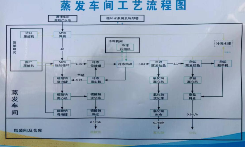 硫酸鈉，氯化鈉分鹽工藝