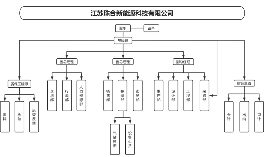 組織架構(gòu)