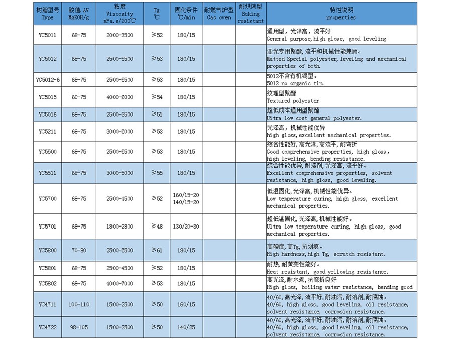 混合型聚酯树脂50/50