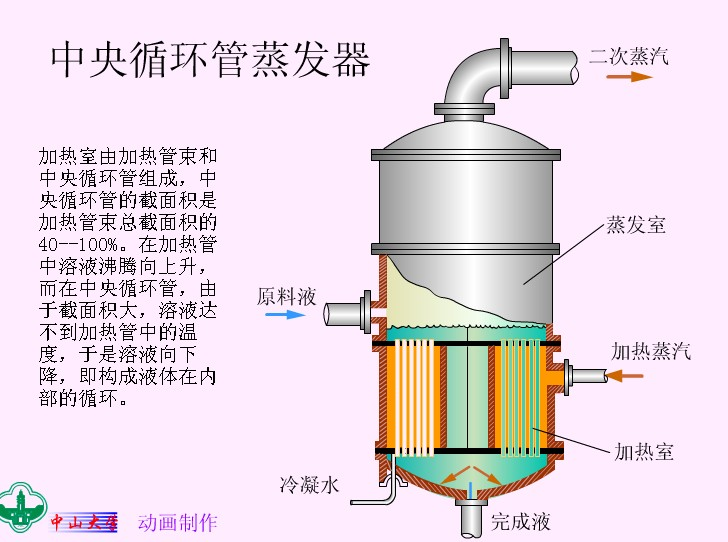 中央循環(huán)管式蒸發(fā)器