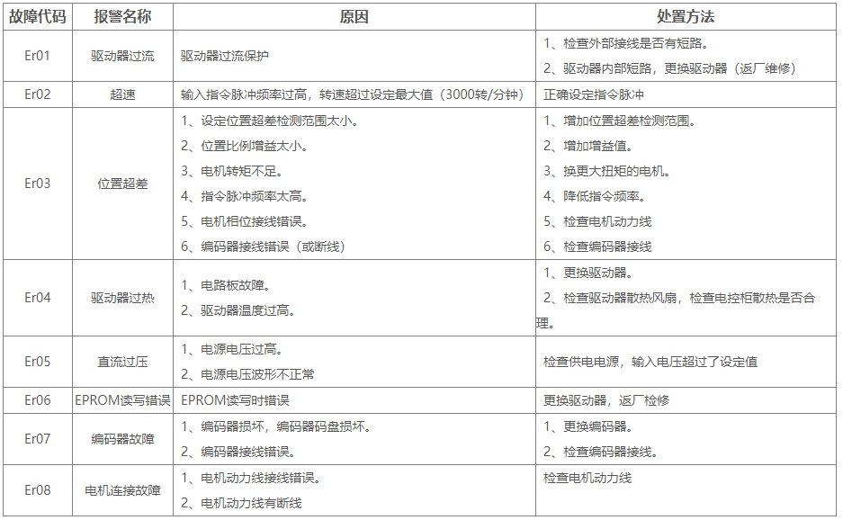 DL110H两相高压闭环步进驱动器