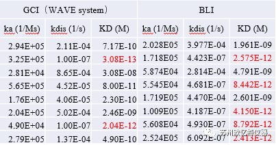 GCI,SPR,BLI動力學檢測真實案例分享