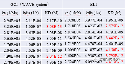 GCI,SPR,BLI动力学检测真实案例分享