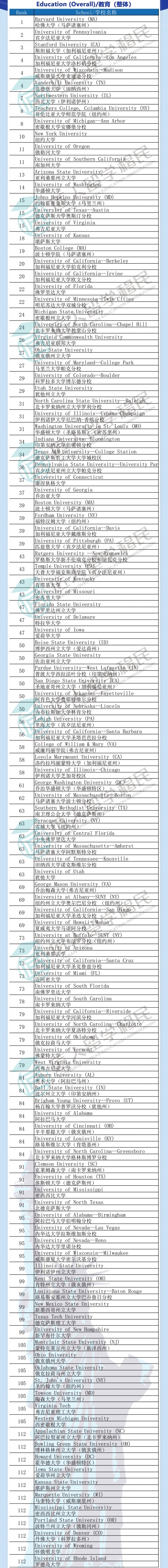 上海2021年度U.S.News教育排名