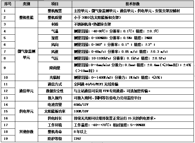 春节输电线路监测小能手，输电线路微气象监测装置