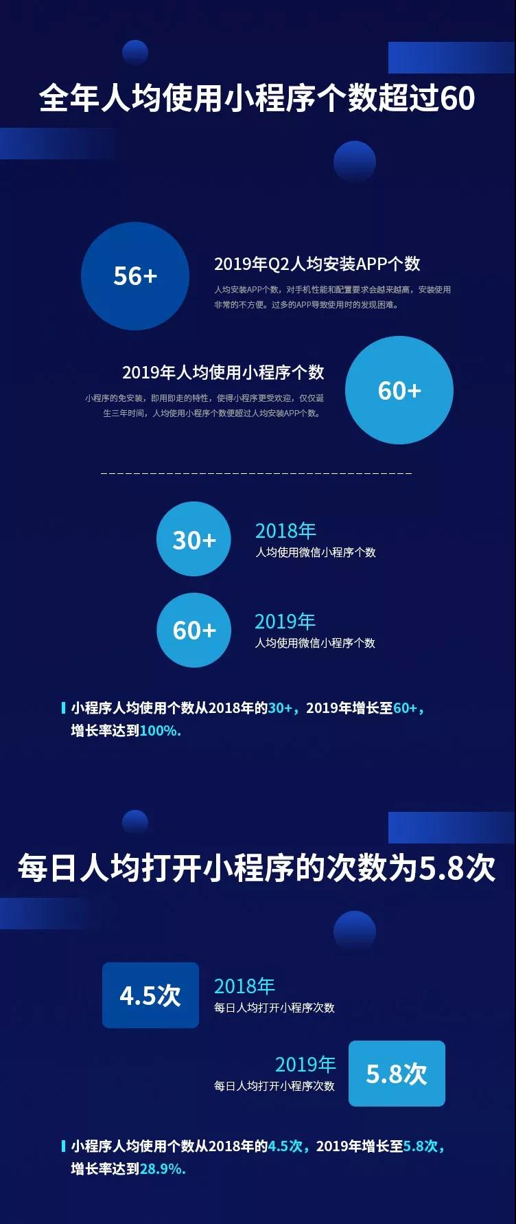 小程序的增速，远超我们的想象...2020年微信小程序数量将会达到500万