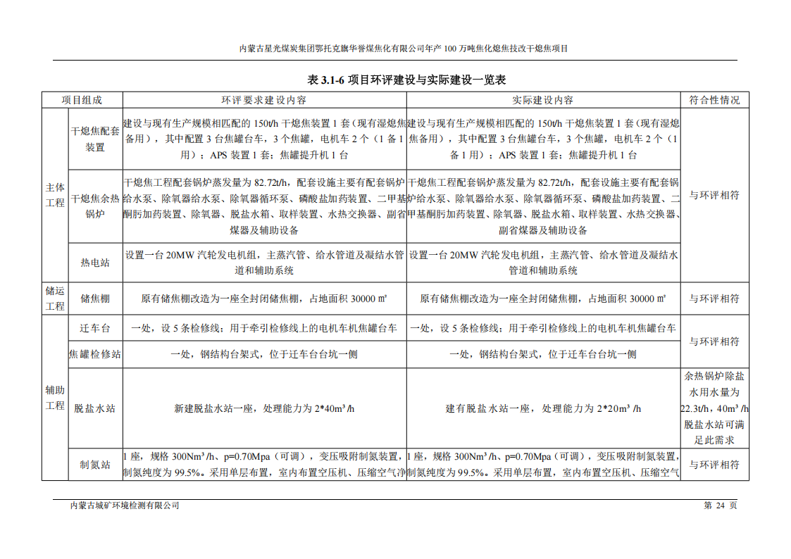 内蒙古星光煤炭集团鄂托克旗 华誉煤焦化有限公司年产100万吨焦化熄焦技改干熄焦项目竣工环境保护验收监测报告